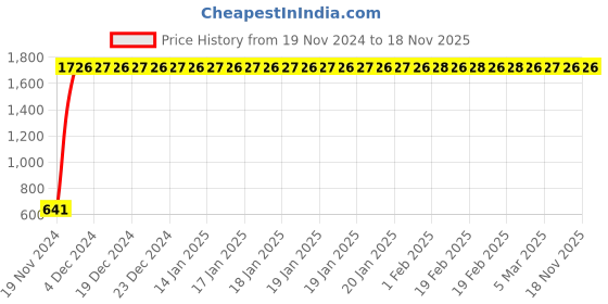 moglix.com JBRIDERZ Car 24 Led 2 Pcs Set Cree Fog Light For Honda Cr-V Iv (Re) 4Th Gen 2.0L Rvi-I At jbriderz Price History Graph from 19 Nov 2024 to 18 Nov 2025