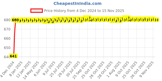 moglix.com JBRIDERZ Car 24 Led 2 Pcs Set Cree Fog Light For Honda Cr-V Iv (Re) 4Th Gen 2.4L Rvsi-I At jbriderz Price History Graph from 4 Dec 2024 to 14 Nov 2025