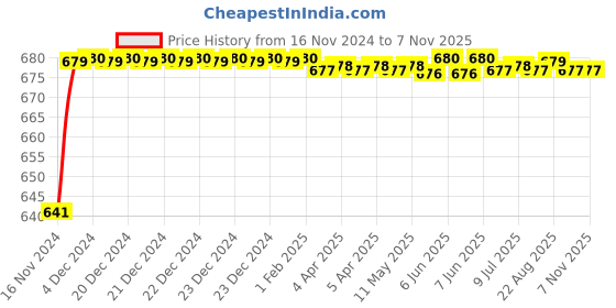 moglix.com JBRIDERZ Car 24 Led 2 Pcs Set Cree Fog Light For Honda Cr-V Mk 3Rd Gen 2.4L Rvsi jbriderz Price History Graph from 16 Nov 2024 to 7 Nov 2025