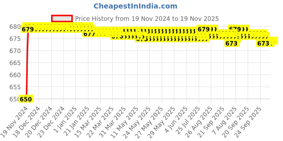 moglix.com JBRIDERZ Car 24 Led 2 Pcs Set Cree Fog Light For Honda Cr-V Mk 3Rd Gen 2.4L Rvsi At jbriderz Price History Graph from 19 Nov 2024 to 19 Nov 2025