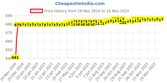 moglix.com JBRIDERZ Car 24 Led 2 Pcs Set Cree Fog Light For Honda Jazz 1St Gen 1.2L S jbriderz Price History Graph from 19 Nov 2024 to 16 Nov 2025