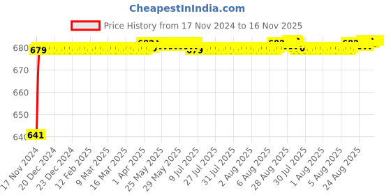 moglix.com JBRIDERZ Car 24 Led 2 Pcs Set Cree Fog Light For Honda Jazz 1St Gen F/L 1.2L X jbriderz Price History Graph from 17 Nov 2024 to 16 Nov 2025
