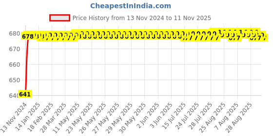 moglix.com JBRIDERZ Car 24 Led 2 Pcs Set Cree Fog Light For Honda Jazz 2Nd Gen 1.2 S Cvt jbriderz Price History Graph from 13 Nov 2024 to 11 Nov 2025