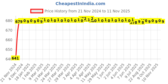 moglix.com JBRIDERZ Car 24 Led 2 Pcs Set Cree Fog Light For Honda Jazz 2Nd Gen 1.2 Sv Cvt jbriderz Price History Graph from 21 Nov 2024 to 10 Nov 2025