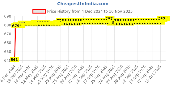 moglix.com JBRIDERZ Car 24 Led 2 Pcs Set Cree Fog Light For Honda Jazz 2Nd Gen 1.2L V jbriderz Price History Graph from 4 Dec 2024 to 15 Nov 2025