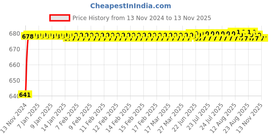 moglix.com JBRIDERZ Car 24 Led 2 Pcs Set Cree Fog Light For Honda Jazz 2Nd Gen 1.2L Vx jbriderz Price History Graph from 13 Nov 2024 to 13 Nov 2025