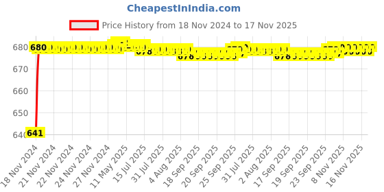 moglix.com JBRIDERZ Car 24 Led 2 Pcs Set Cree Fog Light For Honda Jazz 2Nd Gen 1.5L Sv jbriderz Price History Graph from 18 Nov 2024 to 17 Nov 2025