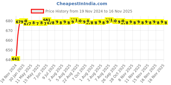 moglix.com JBRIDERZ Car 24 Led 2 Pcs Set Cree Fog Light For Honda Jazz 2Nd Gen 1.5L V jbriderz Price History Graph from 19 Nov 2024 to 16 Nov 2025