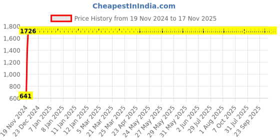 moglix.com JBRIDERZ Car 24 Led 2 Pcs Set Cree Fog Light For Honda Mobilio 1.5L Rs Top jbriderz Price History Graph from 19 Nov 2024 to 17 Nov 2025