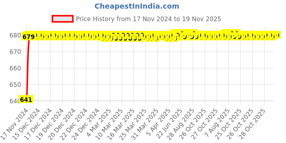 moglix.com JBRIDERZ Car 24 Led 2 Pcs Set Cree Fog Light For Honda Mobilio 1.5L V Top jbriderz Price History Graph from 17 Nov 2024 to 19 Nov 2025