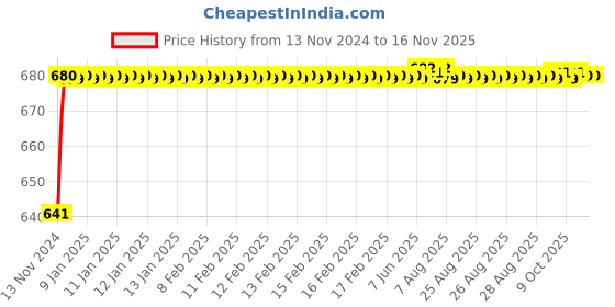 moglix.com JBRIDERZ Car 24 Led 2 Pcs Set Cree Fog Light For Honda Wr-V 1.5L S jbriderz Price History Graph from 13 Nov 2024 to 15 Nov 2025