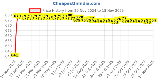 moglix.com JBRIDERZ Car 24 Led 2 Pcs Set Cree Fog Light For Hyundai Accent/ Viva 1.5L jbriderz Price History Graph from 20 Nov 2024 to 17 Nov 2025