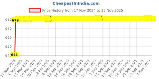 moglix.com JBRIDERZ Car 24 Led 2 Pcs Set Cree Fog Light For Hyundai Accent/ Viva 1.5L Crdi jbriderz Price History Graph from 17 Nov 2024 to 15 Nov 2025