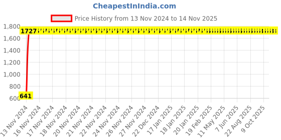 moglix.com JBRIDERZ Car 24 Led 2 Pcs Set Cree Fog Light For Hyundai Accent/ Viva 1.6L jbriderz Price History Graph from 13 Nov 2024 to 14 Nov 2025