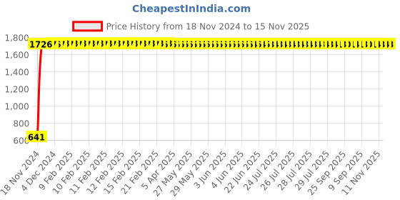 moglix.com JBRIDERZ Car 24 Led 2 Pcs Set Cree Fog Light For Hyundai Creta 1.6L jbriderz Price History Graph from 18 Nov 2024 to 15 Nov 2025