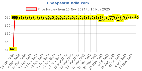 moglix.com JBRIDERZ Car 24 Led 2 Pcs Set Cree Fog Light For Hyundai Elantra 3Rd Gen 1.8L jbriderz Price History Graph from 13 Nov 2024 to 15 Nov 2025
