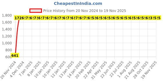 moglix.com JBRIDERZ Car 24 Led 2 Pcs Set Cree Fog Light For Hyundai Elantra 3Rd Gen 2.0L Crdi jbriderz Price History Graph from 20 Nov 2024 to 18 Nov 2025
