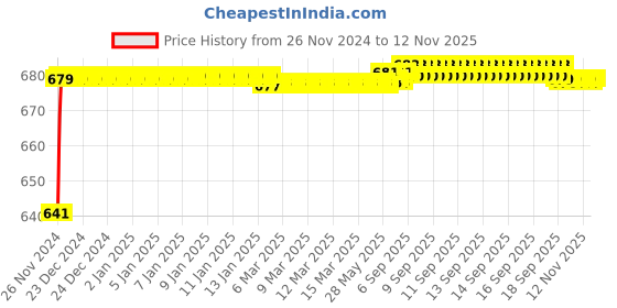 moglix.com JBRIDERZ Car 24 Led 2 Pcs Set Cree Fog Light For Hyundai Elantra 6Th Gen 1.6L Crdi jbriderz Price History Graph from 26 Nov 2024 to 12 Nov 2025