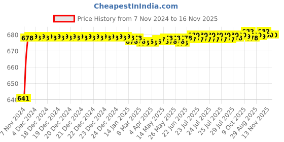 moglix.com JBRIDERZ Car 24 Led 2 Pcs Set Cree Fog Light For Hyundai Eon 0.8L jbriderz Price History Graph from 7 Nov 2024 to 15 Nov 2025