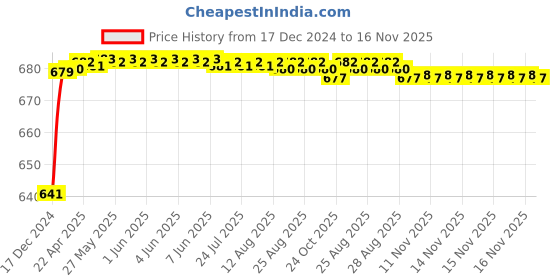 moglix.com JBRIDERZ Car 24 Led 2 Pcs Set Cree Fog Light For Hyundai Fluidic Elantra 5Th Gen 1.6L Crdi jbriderz Price History Graph from 17 Dec 2024 to 16 Nov 2025
