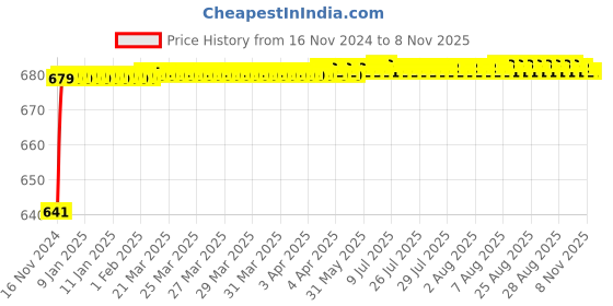 moglix.com JBRIDERZ Car 24 Led 2 Pcs Set Cree Fog Light For Hyundai Fluidic Elantra 5Th Gen 1.8L jbriderz Price History Graph from 16 Nov 2024 to 8 Nov 2025