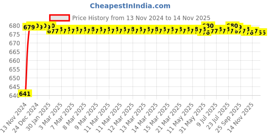 moglix.com JBRIDERZ Car 24 Led 2 Pcs Set Cree Fog Light For Hyundai Getz 1.1L jbriderz Price History Graph from 13 Nov 2024 to 12 Nov 2025