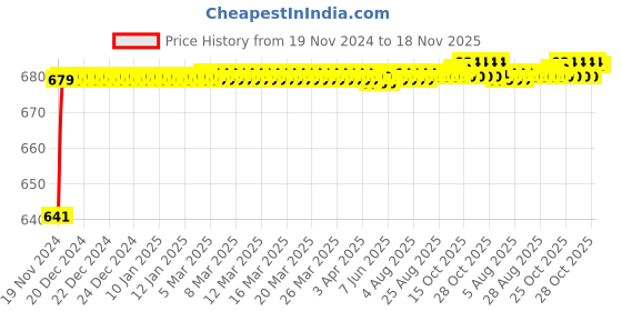 moglix.com JBRIDERZ Car 24 Led 2 Pcs Set Cree Fog Light For Hyundai Getz Prime 1.3L jbriderz Price History Graph from 19 Nov 2024 to 18 Nov 2025