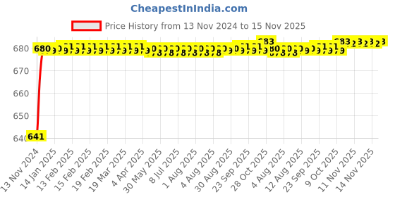 moglix.com JBRIDERZ Car 24 Led 2 Pcs Set Cree Fog Light For Hyundai Getz Prime 1.5L Crdi jbriderz Price History Graph from 13 Nov 2024 to 14 Nov 2025