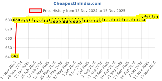 moglix.com JBRIDERZ Car 24 Led 2 Pcs Set Cree Fog Light For Hyundai Grand I10 1.1L Crdi jbriderz Price History Graph from 13 Nov 2024 to 14 Nov 2025