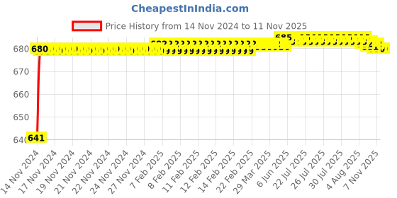 moglix.com JBRIDERZ Car 24 Led 2 Pcs Set Cree Fog Light For Hyundai Grand I10 1.2L jbriderz Price History Graph from 14 Nov 2024 to 11 Nov 2025