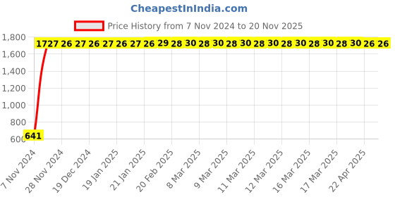 moglix.com JBRIDERZ Car 24 Led 2 Pcs Set Cree Fog Light For Hyundai Grand I10 Nios 1.2L jbriderz Price History Graph from 7 Nov 2024 to 19 Nov 2025