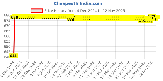 moglix.com JBRIDERZ Car 24 Led 2 Pcs Set Cree Fog Light For Hyundai I10 1St Gen 1.2L jbriderz Price History Graph from 4 Dec 2024 to 12 Nov 2025