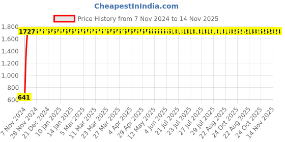 moglix.com JBRIDERZ Car 24 Led 2 Pcs Set Cree Fog Light For Hyundai I20 Active 1.4L jbriderz Price History Graph from 7 Nov 2024 to 14 Nov 2025