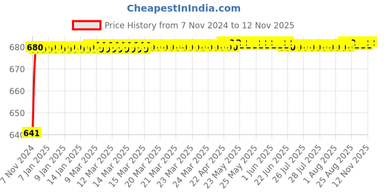 moglix.com JBRIDERZ Car 24 Led 2 Pcs Set Cree Fog Light For Hyundai I20 Elite 2Nd Gen 1.2L jbriderz Price History Graph from 7 Nov 2024 to 12 Nov 2025