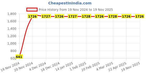 moglix.com JBRIDERZ Car 24 Led 2 Pcs Set Cree Fog Light For Hyundai Santa Fe (Dm) 3Rd Gen 2.2L Crdi jbriderz Price History Graph from 19 Nov 2024 to 19 Nov 2025