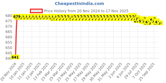 moglix.com JBRIDERZ Car 24 Led 2 Pcs Set Cree Fog Light For Hyundai Santro 1St Gen 1.0L jbriderz Price History Graph from 20 Nov 2024 to 17 Nov 2025