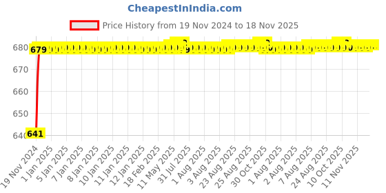 moglix.com JBRIDERZ Car 24 Led 2 Pcs Set Cree Fog Light For Hyundai Santro 1St Gen 1.1L jbriderz Price History Graph from 19 Nov 2024 to 17 Nov 2025