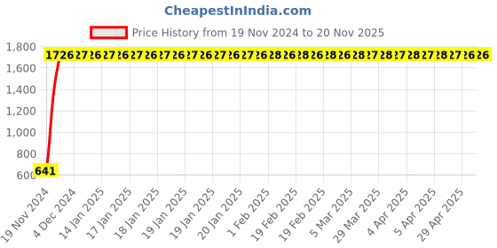 moglix.com JBRIDERZ Car 24 Led 2 Pcs Set Cree Fog Light For Hyundai Sonata (Ef-B) Gold 4Th Gen 2.0L jbriderz Price History Graph from 19 Nov 2024 to 19 Nov 2025
