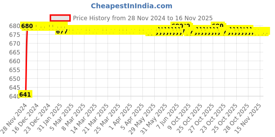 moglix.com JBRIDERZ Car 24 Led 2 Pcs Set Cree Fog Light For Hyundai Sonata (Nf) Embera/Transform 5Th Gen 2.0L Crdi Transform jbriderz Price History Graph from 28 Nov 2024 to 15 Nov 2025