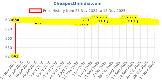moglix.com JBRIDERZ Car 24 Led 2 Pcs Set Cree Fog Light For Hyundai Sonata (Nf) Embera/Transform 5Th Gen 2.4L Embera jbriderz Price History Graph from 28 Nov 2024 to 15 Nov 2025