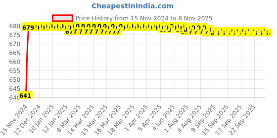 moglix.com JBRIDERZ Car 24 Led 2 Pcs Set Cree Fog Light For Hyundai Sonata (Yf) Fludic 6Th Gen 2.4L jbriderz Price History Graph from 15 Nov 2024 to 7 Nov 2025