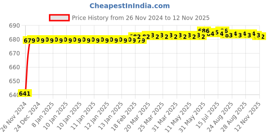 moglix.com JBRIDERZ Car 24 Led 2 Pcs Set Cree Fog Light For Hyundai Tucson 1St Gen 2.0L Crdi jbriderz Price History Graph from 26 Nov 2024 to 12 Nov 2025