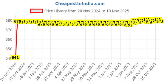 moglix.com JBRIDERZ Car 24 Led 2 Pcs Set Cree Fog Light For Hyundai Tucson 1St Gen 2.0L Crdi (Turbo) jbriderz Price History Graph from 20 Nov 2024 to 18 Nov 2025