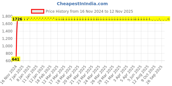 moglix.com JBRIDERZ Car 24 Led 2 Pcs Set Cree Fog Light For Hyundai Tucson 2Nd Gen 2.0L jbriderz Price History Graph from 16 Nov 2024 to 12 Nov 2025