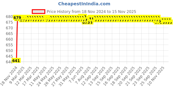 moglix.com JBRIDERZ Car 24 Led 2 Pcs Set Cree Fog Light For Hyundai Tucson 2Nd Gen 2.4L jbriderz Price History Graph from 18 Nov 2024 to 15 Nov 2025