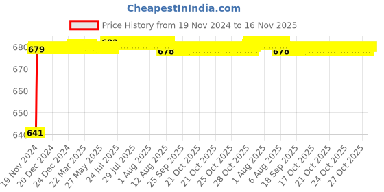 moglix.com JBRIDERZ Car 24 Led 2 Pcs Set Cree Fog Light For Hyundai Venue 1.2L jbriderz Price History Graph from 19 Nov 2024 to 16 Nov 2025