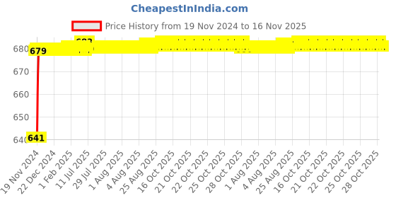 moglix.com JBRIDERZ Car 24 Led 2 Pcs Set Cree Fog Light For Hyundai Verna 3Rd Gen 1.5L Crdi jbriderz Price History Graph from 19 Nov 2024 to 16 Nov 2025