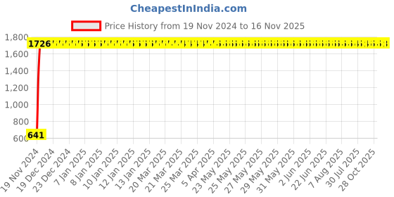 moglix.com JBRIDERZ Car 24 Led 2 Pcs Set Cree Fog Light For Hyundai Verna Fluidic 4Th F/L 1.4L jbriderz Price History Graph from 19 Nov 2024 to 16 Nov 2025