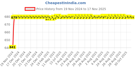 moglix.com JBRIDERZ Car 24 Led 2 Pcs Set Cree Fog Light For Hyundai Xcent 1.1L Crdi jbriderz Price History Graph from 19 Nov 2024 to 17 Nov 2025