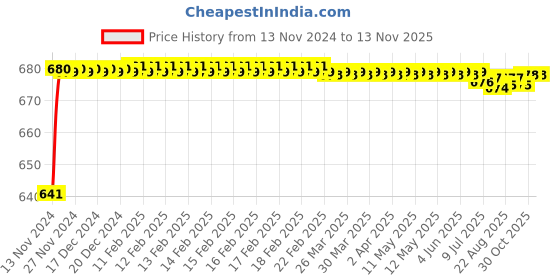 moglix.com JBRIDERZ Car 24 Led 2 Pcs Set Cree Fog Light For Hyundai Xcent 1.2L jbriderz Price History Graph from 13 Nov 2024 to 12 Nov 2025
